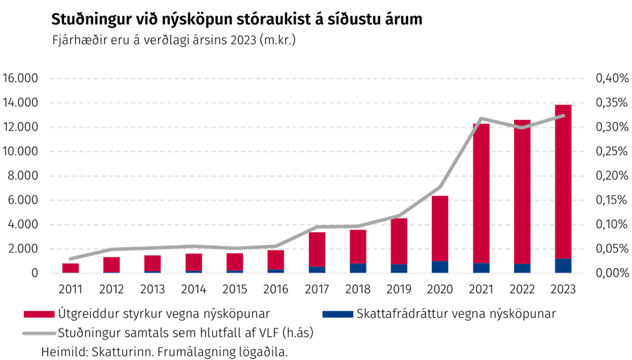 Stuðningur við nýsköpun stóraukist á síðustu árum: 2011-2023