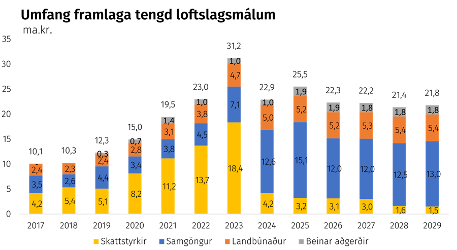 Umfang framlaga tengd loftslagsmálum