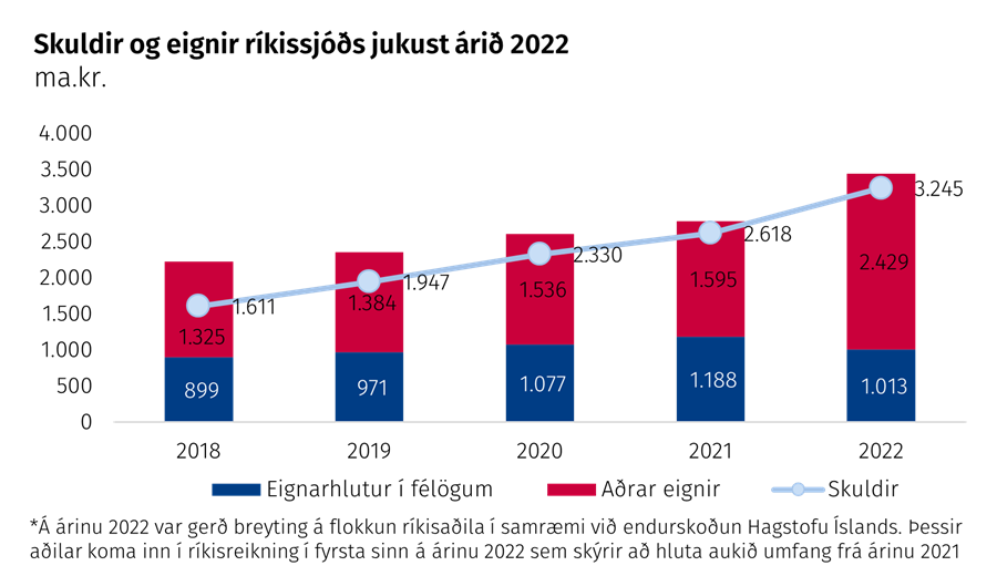 Skuldir og eignir ríkissjóðs jukust árið 2022: 2018-2022