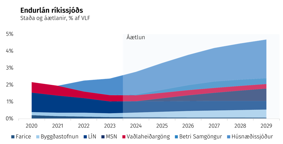 Endurlán ríkissjóðs Staða og áætlanir, % af VLF