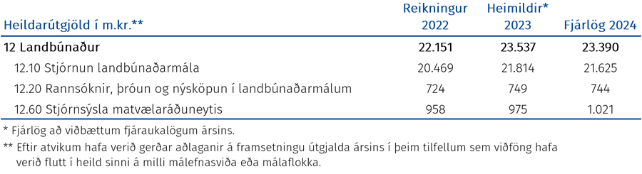 Heildarútgjöld