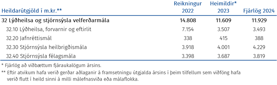 Heildarútgjöld