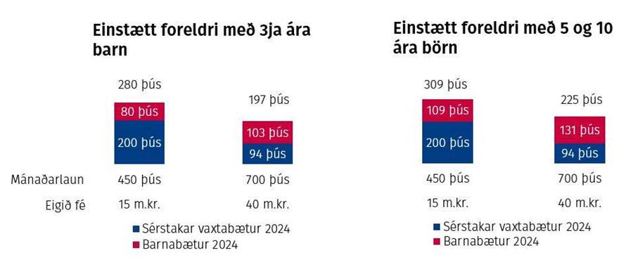 Barnabætur og sérstakar vaxtabætur - einstætt foreldri með 3ja ára barn og einstætt foreldri með 5 og 10 ára börn