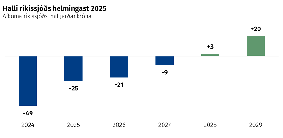 Halli ríkissjóðs helmingast 2025