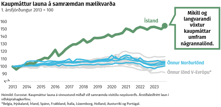 Kaupmáttur launa á samræmdan mælikvarða - Mikill og langvarandi vöxtur kaupmáttar umfram nágrannalönd