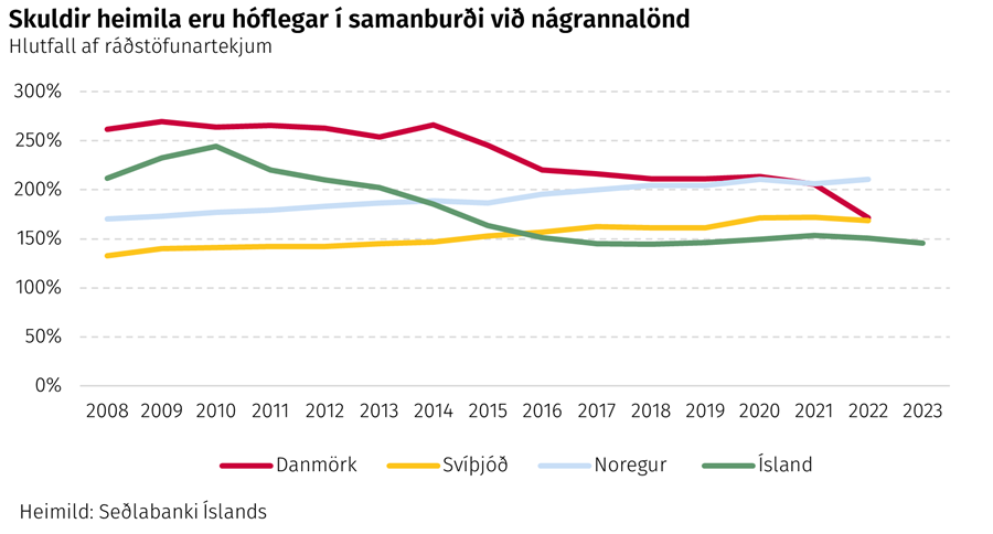 Skuldir heimila eru hóflegar í samanburði við nágrannalönd