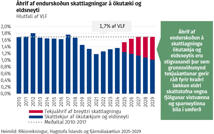 Áhrif af endurskoðun skattlagningar á ökutæki og eldsneyti - Áhrif af endurskoðun á skattlagningu ökutækja og eldsneytis eru stigvaxandi þar sem grunnsviðsmynd tekjuáætlunar gerir ráð fyrir hraðri lækkun eldri skattstofna vegna fjölgunar vistvænna og sparneytinna bíla í umferð