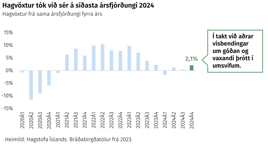 Hagvöxtur tók við sér á síðasta ársfjórðungi 2024