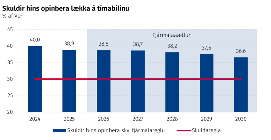 Skuldir hins opinbera lækka á tímabilinu