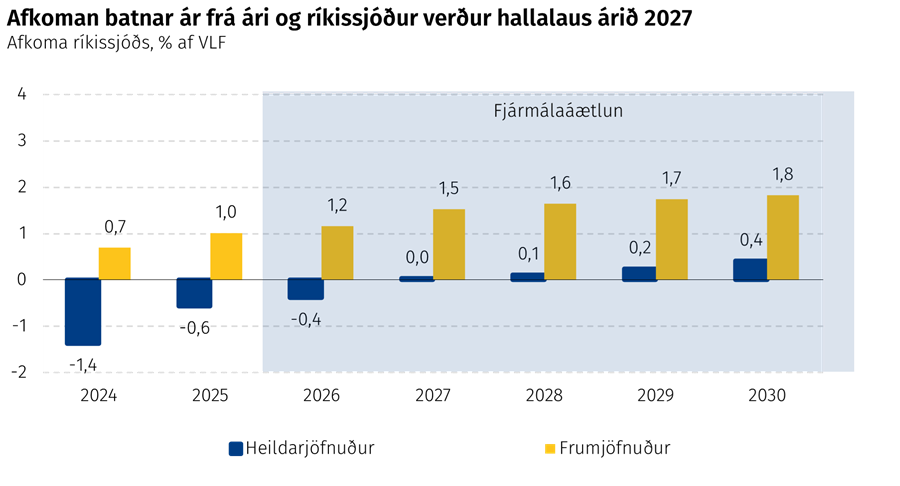 Afkoman batnar ár frá ári og ríkissjóður verður hallalaus árið 2027