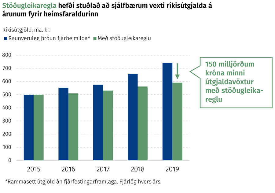 Stöðugleikaregla hefði stuðlað að sjálfbærum vexti ríkisútgjalda á árunum fyrir heimsfaraldurinn