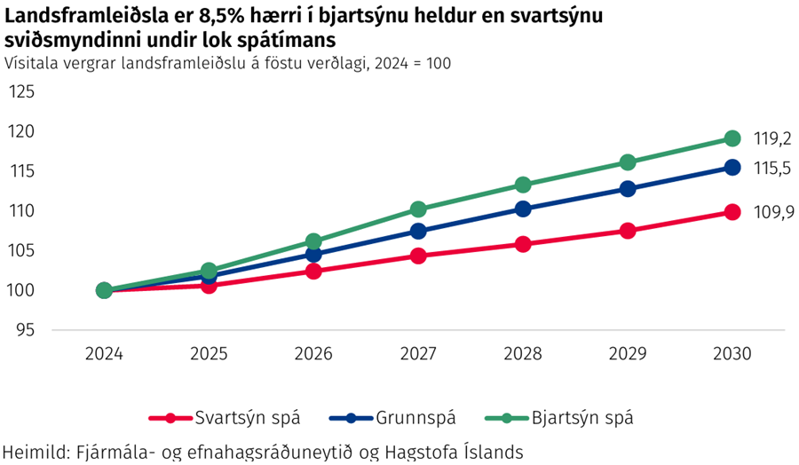 Landsframleiðsla er 8,5% hærri í bjartsýnu heldur en svartsýnu sviðsmyndinni undir lok spátímans