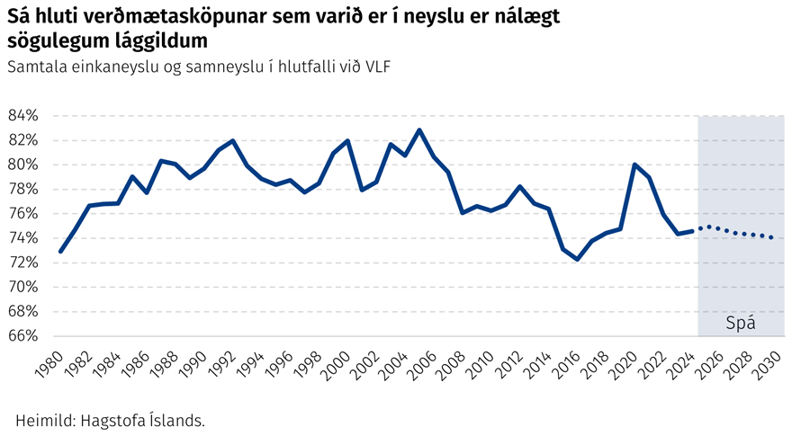 Sá hluti verðmætasköpunar sem varið er í neyslu er nálægt sögulegum lággildum
