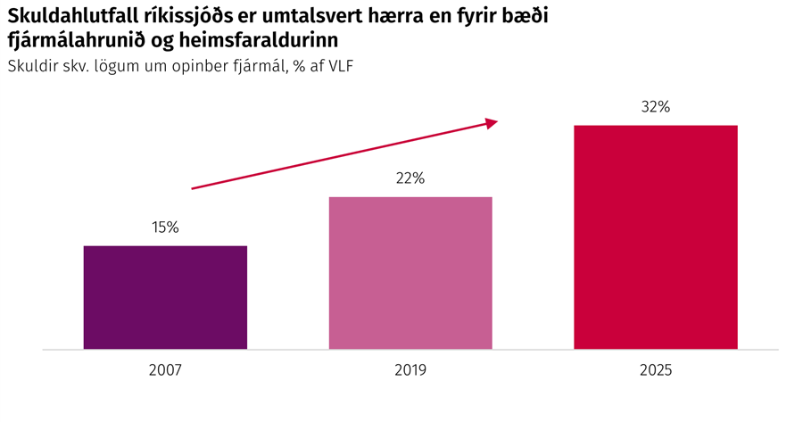 Skuldahlutfall ríkissjóðs er umtalsvert hærra en fyrir bæði fjármálahrunið og heimsfaraldurinn