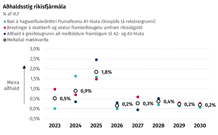 Aðhaldsstig ríkisfjármála