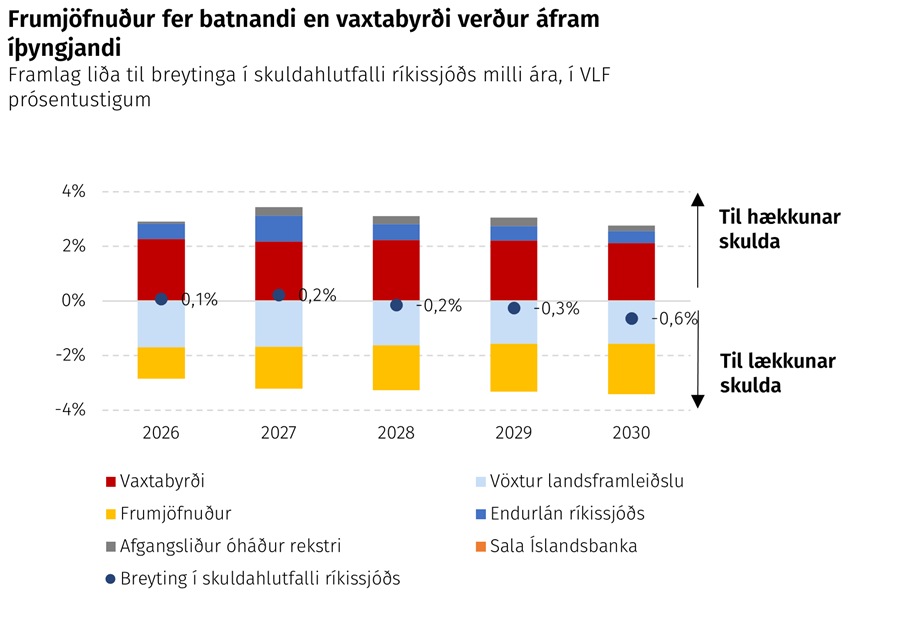 Frumjöfnuður fer batnandi en vaxtabyrði verður áfram íþyngjandi