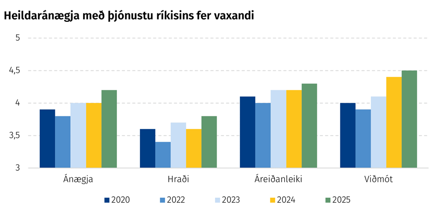Heildaránægja með þjónustu ríkisins fer vaxandi