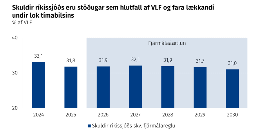 Skuldir ríkissjóðs eru stöðugar sem hlutfall af VLF og fara lækkandi undir lok tímabilsins