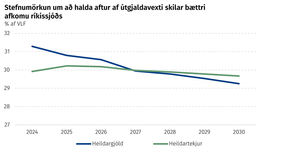 Stefnumörkun um að halda aftur af útgjaldavexti skilar bættri afkomu ríkissjóðs
