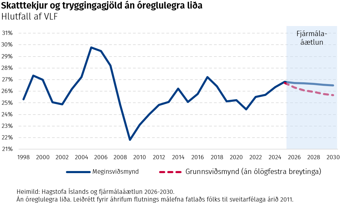 Skatttekjur og tryggingagjöld án óreglulegra liða