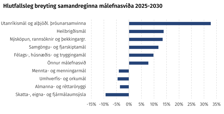 Hlutfallsleg breyting samandreginna málefnasviða 2025-2030