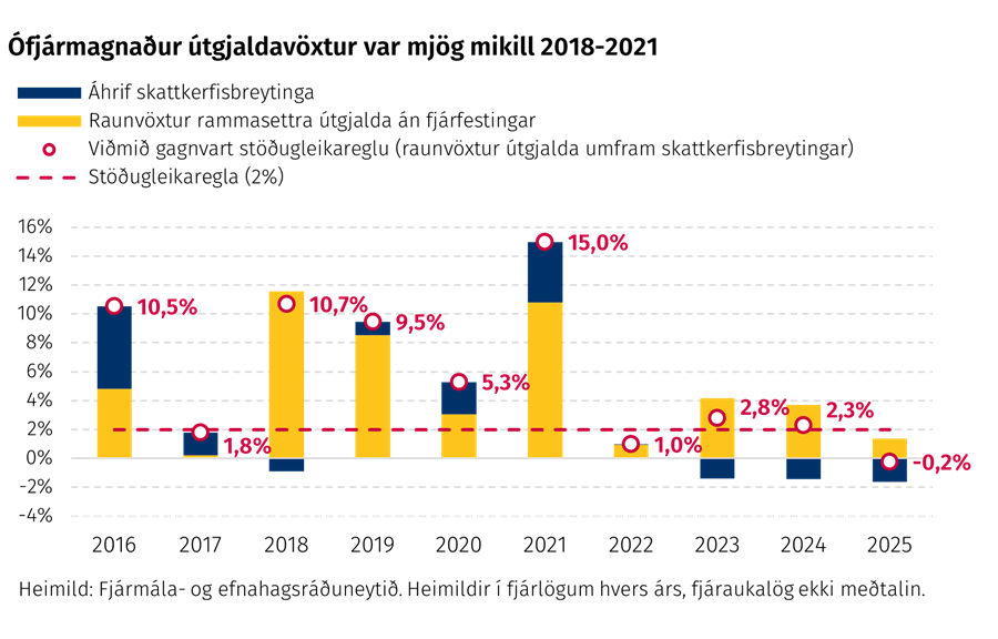 Ófjármagnaður útgjaldavöxtur var mjög mikill 2018-2021