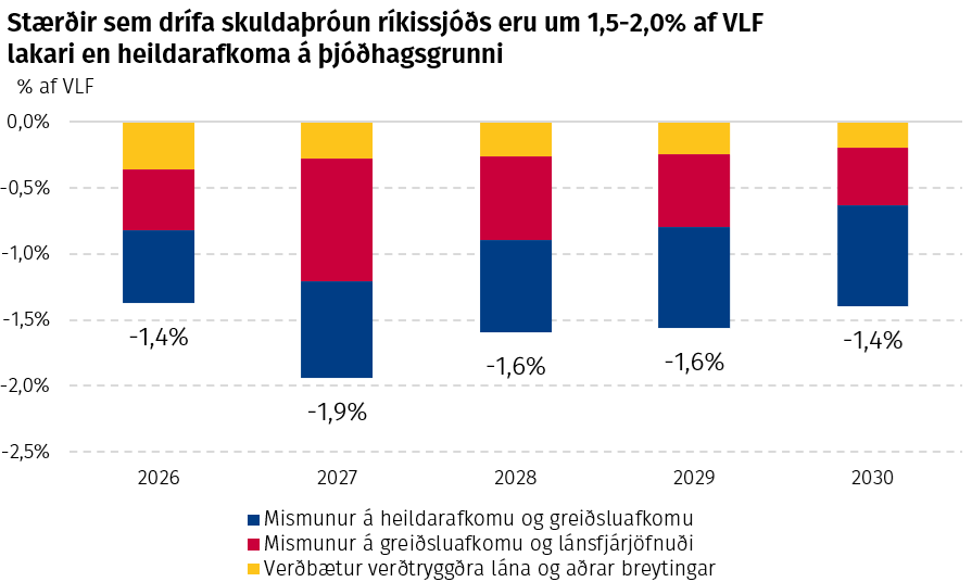 Stærðir sem drífa skuldaþróun ríkissjóðs eru um 1,5-2,0% af VLF lakari en heildarafkoma á þjóðhagsgrunni