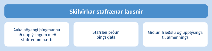 Skilvirkar stafrænar lausnir