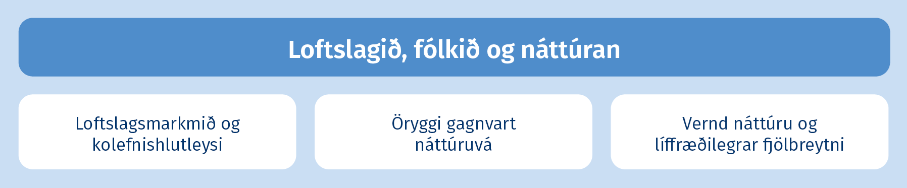 Loftslagið, fólkið og náttúran