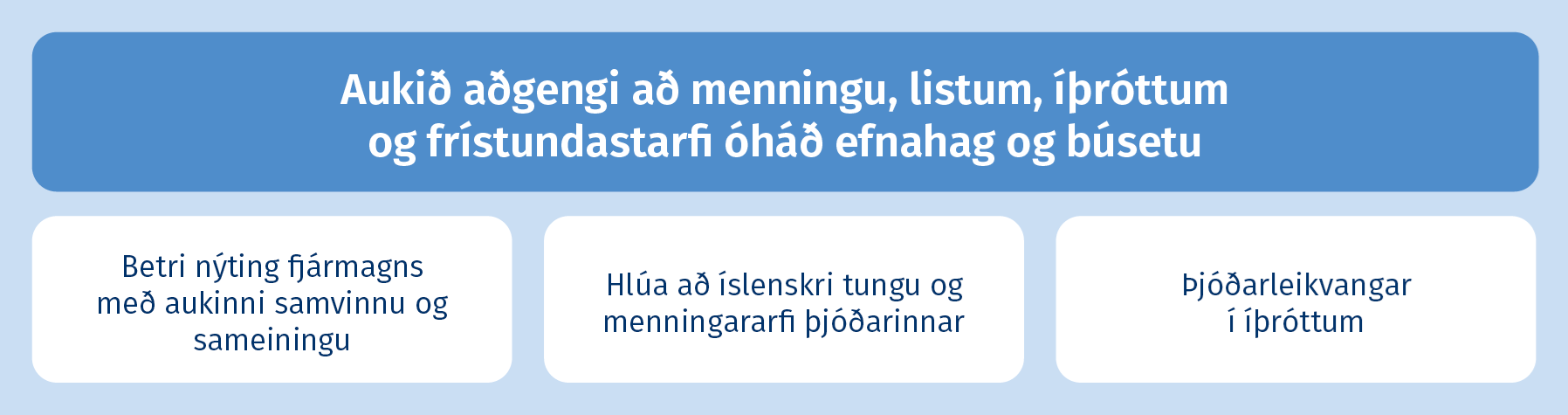 Aukið aðgengi að menningu, listum, íþróttum og frístundastarfi óháð efnahag og búsetu