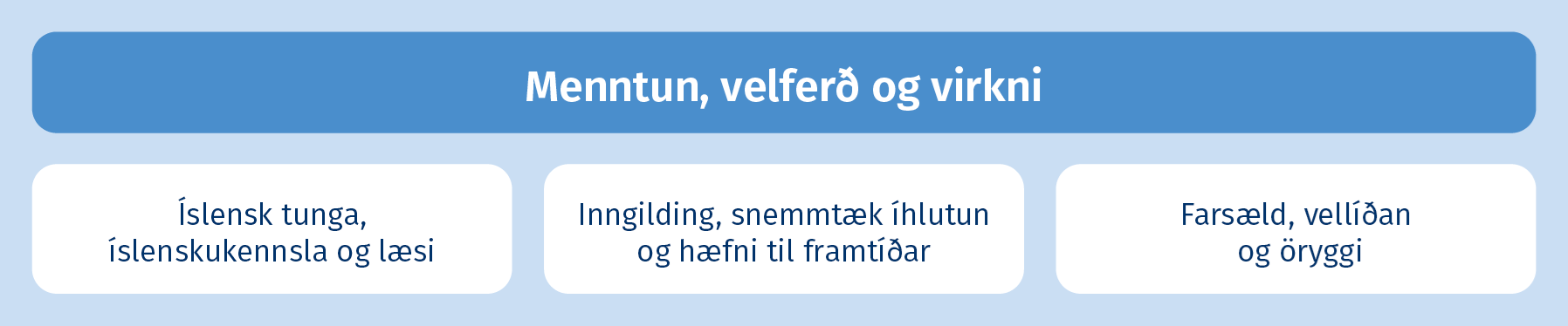 Menntun, velferð og virkni