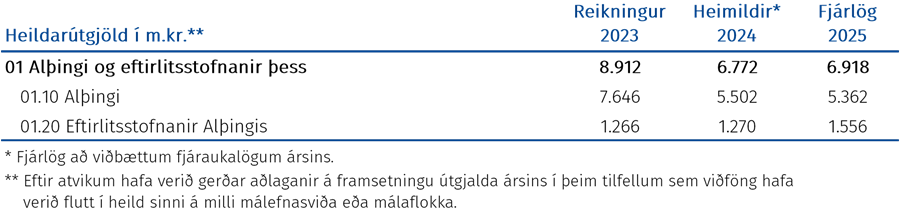 Heildarútgjöld