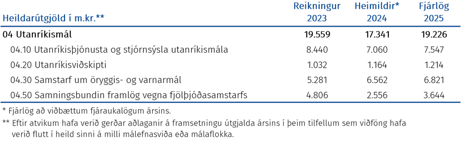 Heildarútgjöld