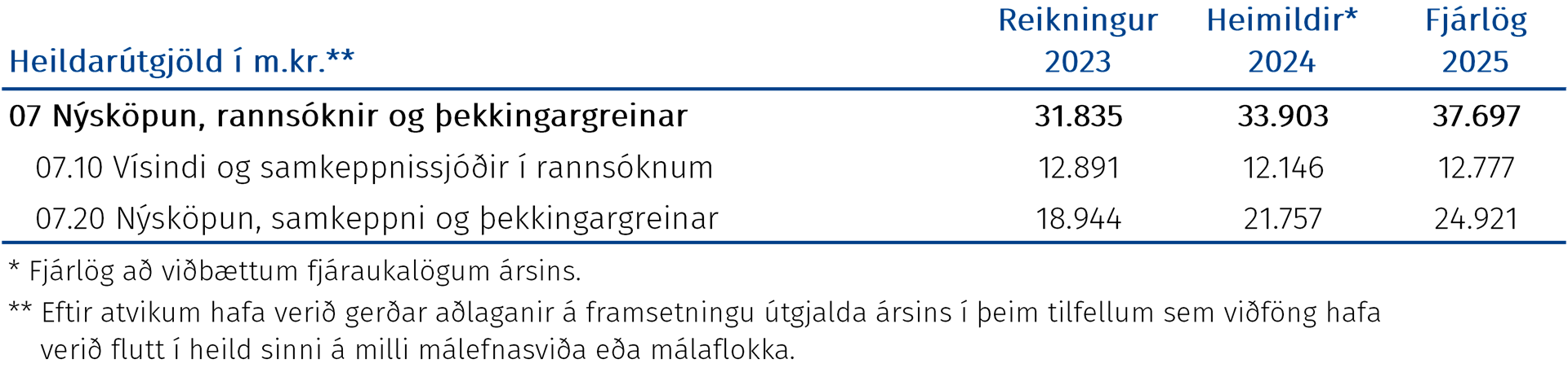 Heildarútgjöld í m.kr.