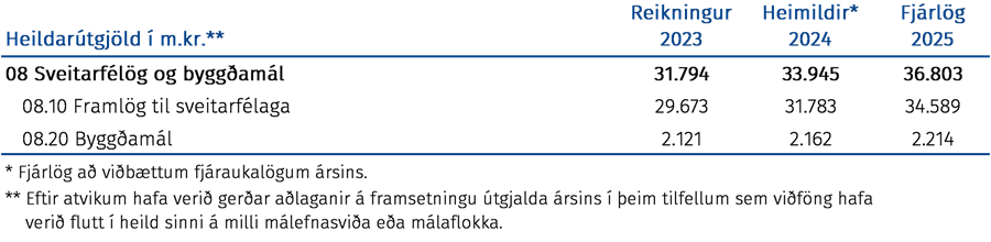 Heildarútgjöld