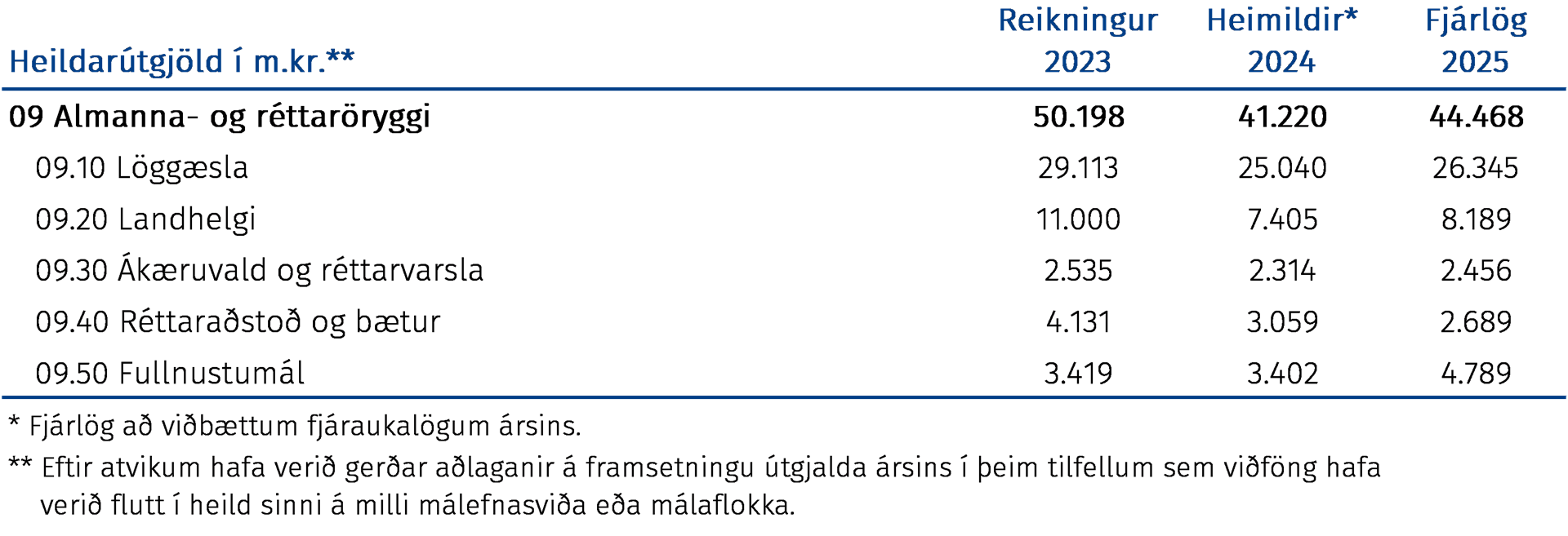 Heildarútgjöld í m.kr.