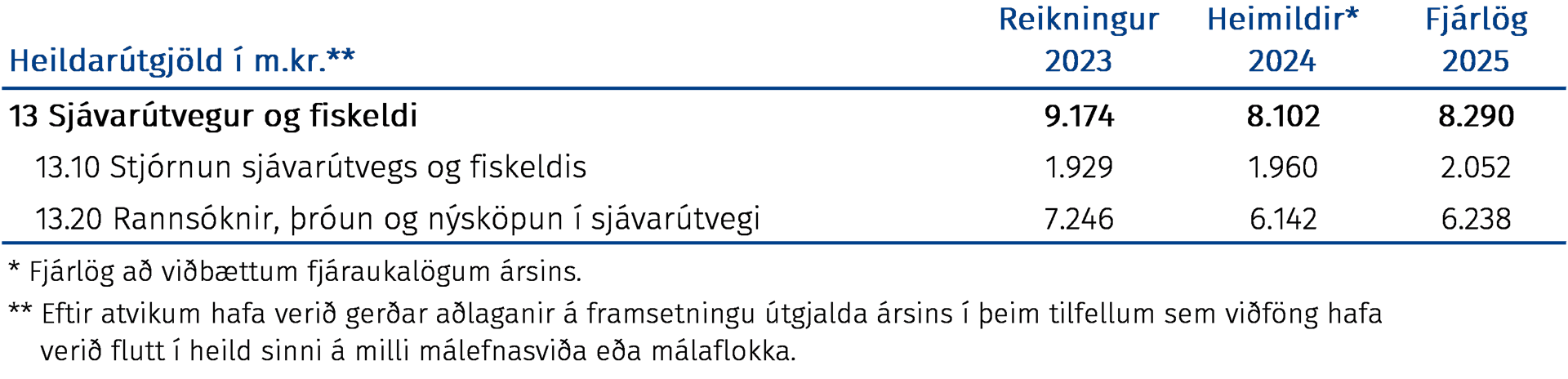 Heildarútgjöld í m.kr.