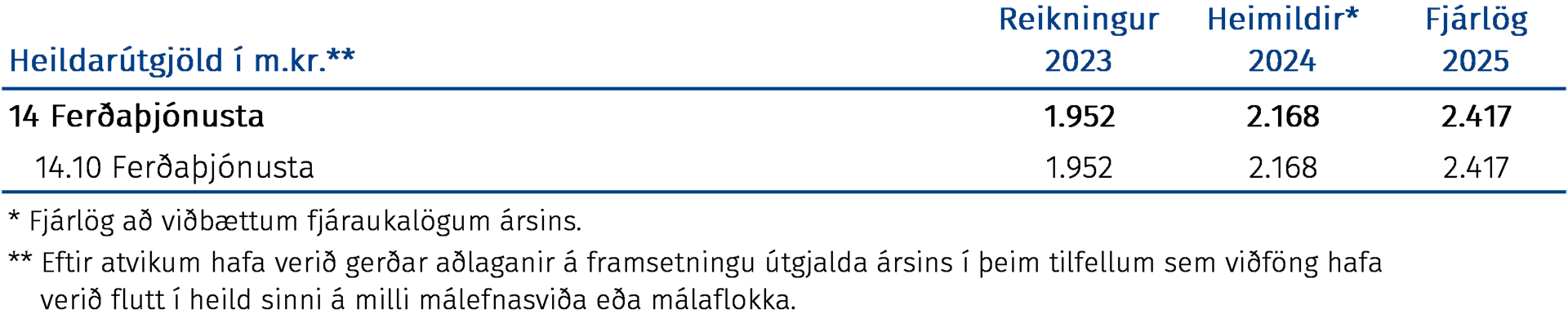 Heildarútgjöld í m.kr.