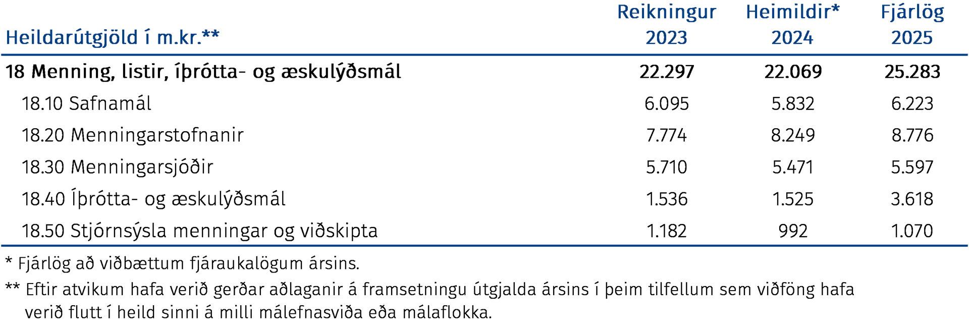 Heildarútgjöld í m.kr.