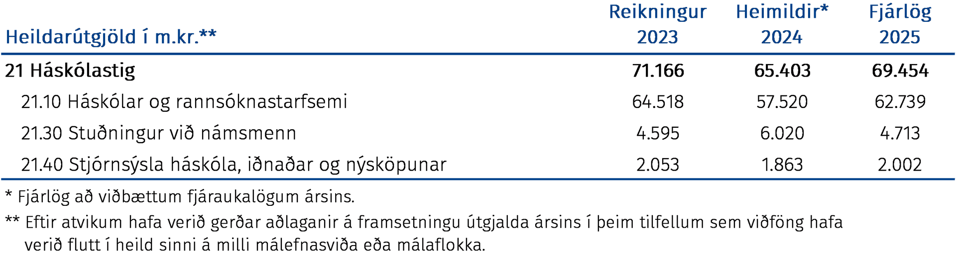 Heildarútgjöld í m.kr.