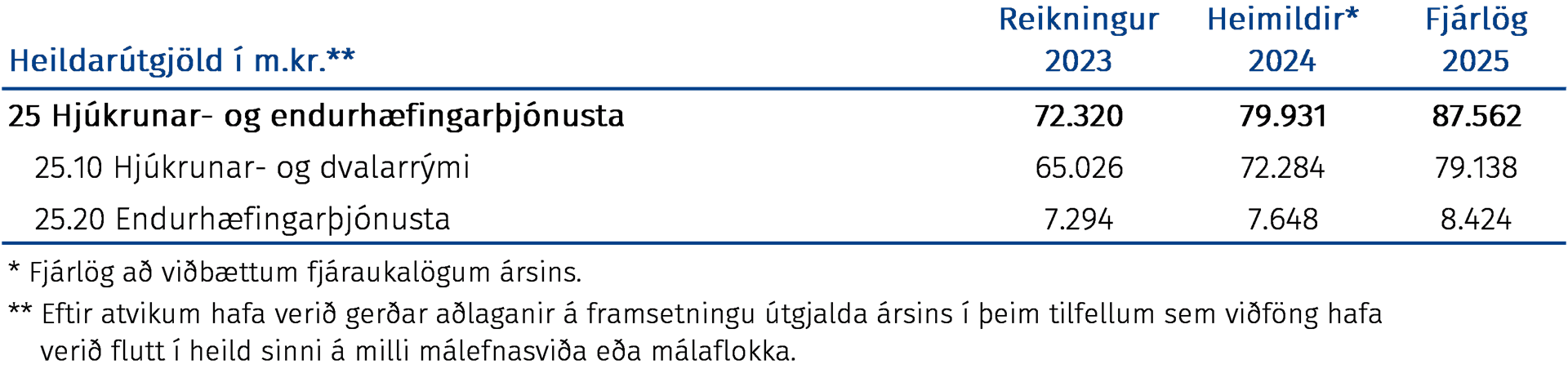 Heildarútgjöld í m.kr.