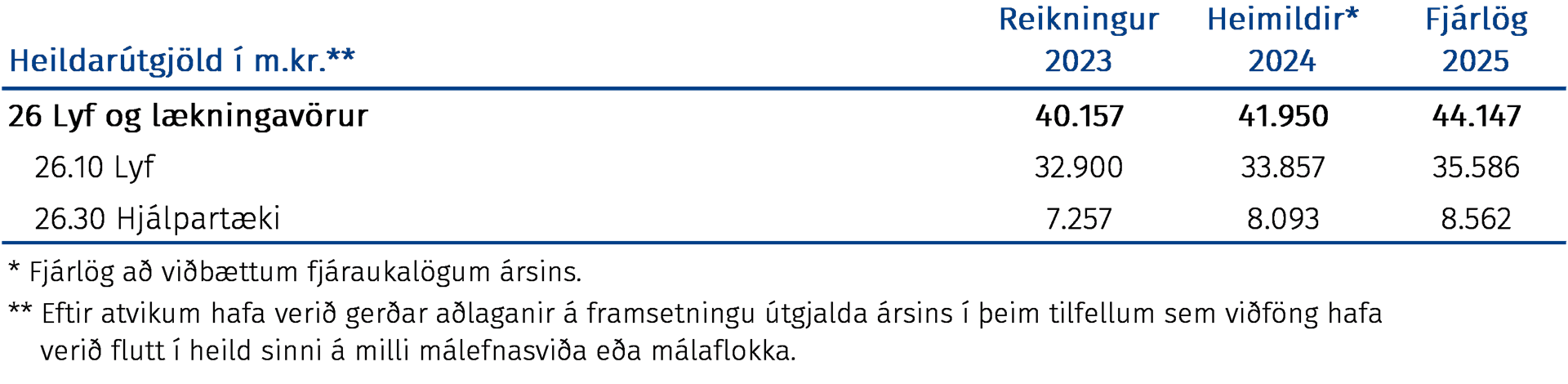 Heildarútgjöld í m.kr.