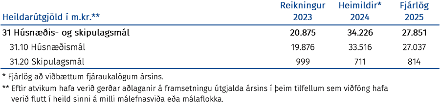 Heildarútgjöld í m.kr.