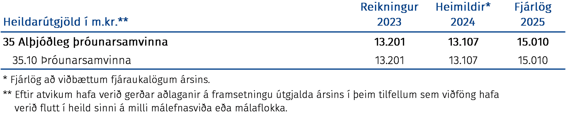 Heildarútgjöld í m.kr.