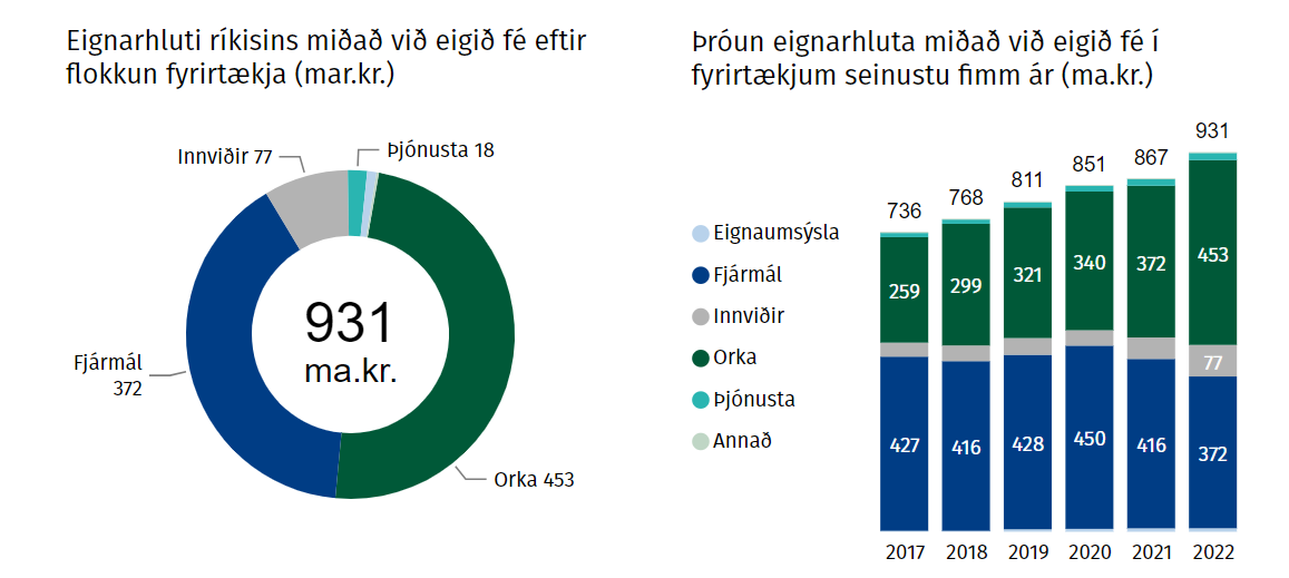 Eignarhluti ríkisins, yfirlit