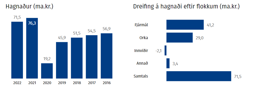 Árangur, hagnaður