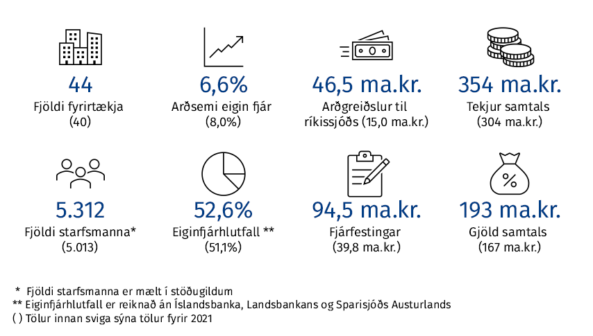 Félög í eigu ríkisins - yfirlit 2022