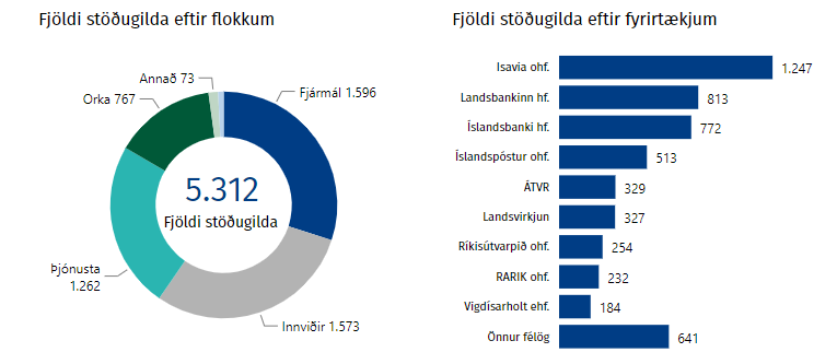 Stöðugildi eftir flokkum og fyrirtækjum