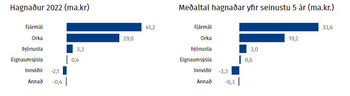 Hagnaður eftir flokkum