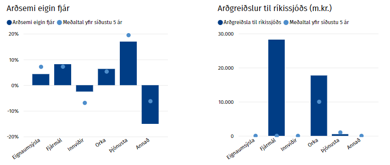 Arðsemi og arðgreiðslur